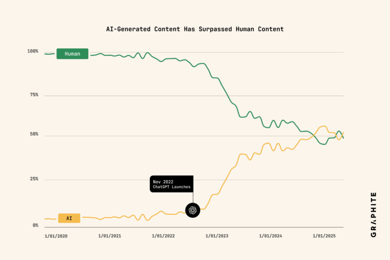 AI content vs human